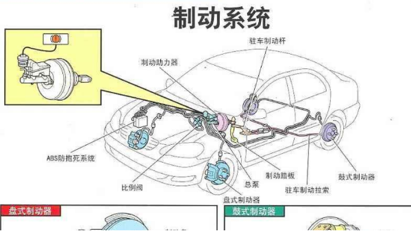 不更換剎車(chē)油對(duì)汽車(chē)有什么危害